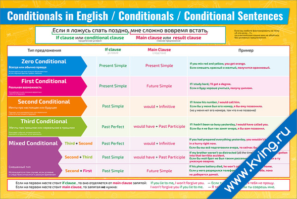 Conditionals в английском правила и примеры таблица Плакат обучающий А2 ламинир. Conditionals in English / Conditionals / Conditiona