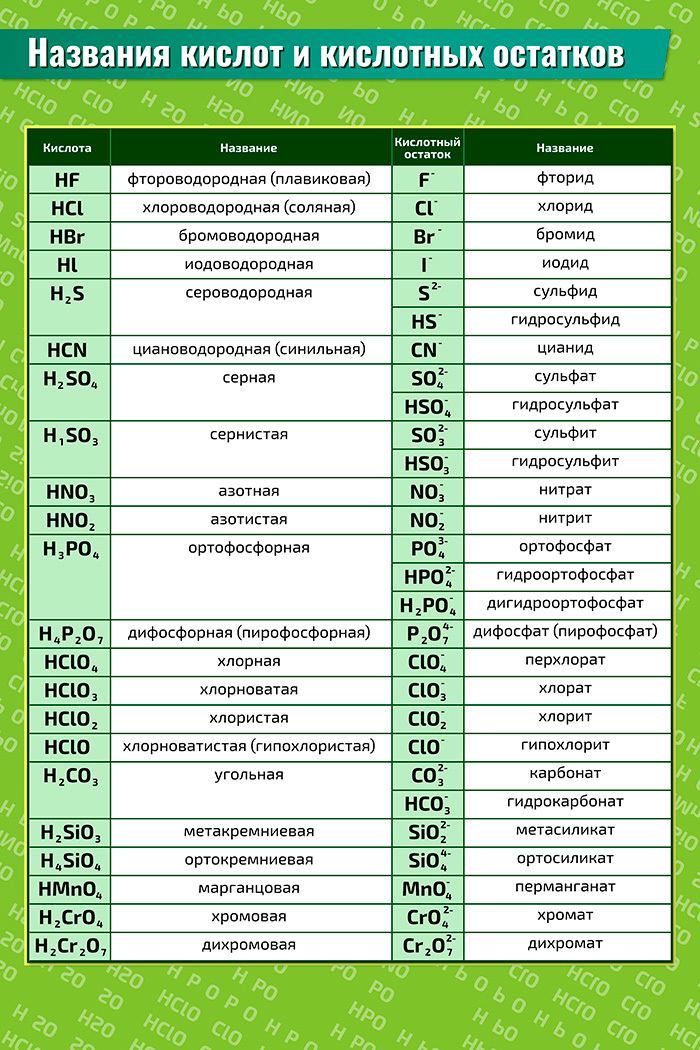 Таблица кислотных остатков. Названия остатков кислот. Названия кислотных остатков. Кислоты и кислотные остатки. Остатки кислота названия.
