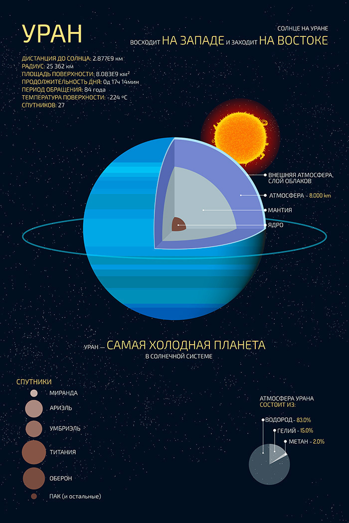 Карта урана планеты