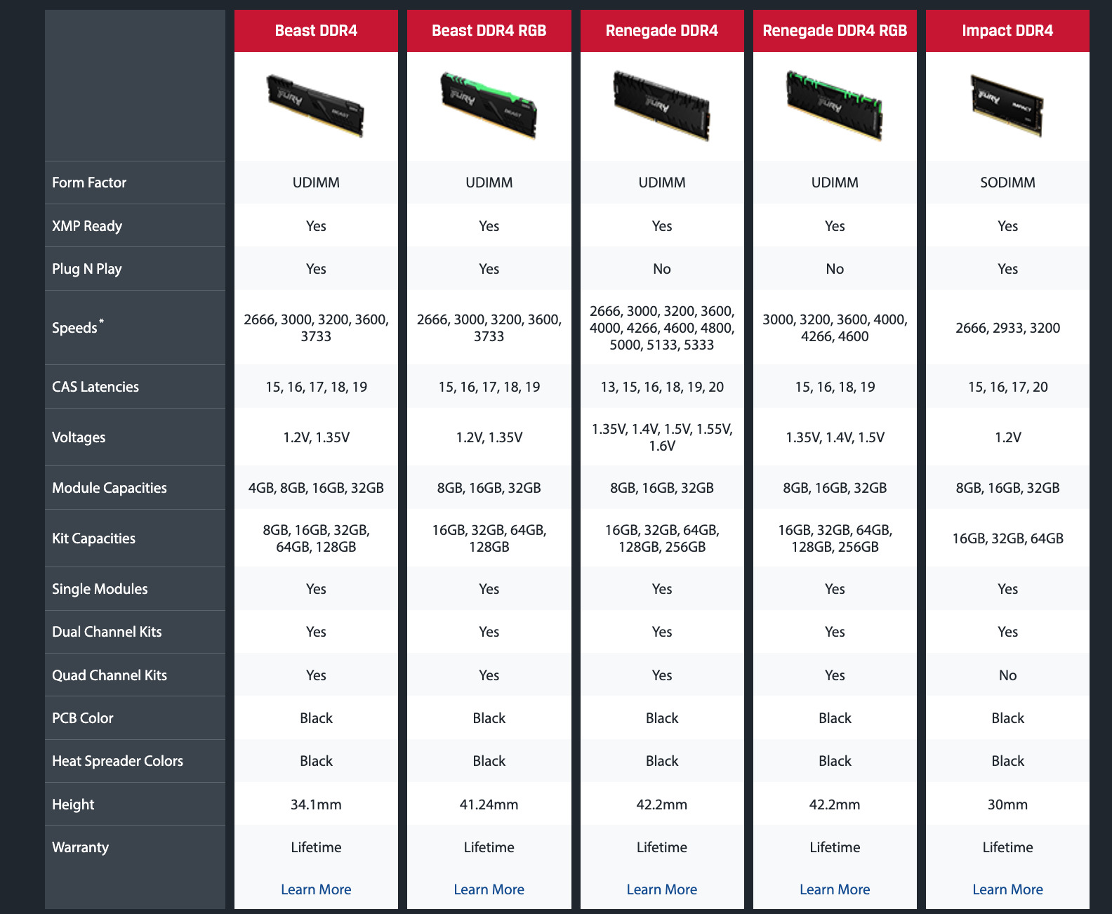 Разгон памяти 3200. Kingston Fury Beast ddr4 RGB. Ddr4 16гб Kingston Fury Beast. Kingston Fury Renegade RGB ddr4. Ddr4 Kingston Fury Beast RGB 8gb.