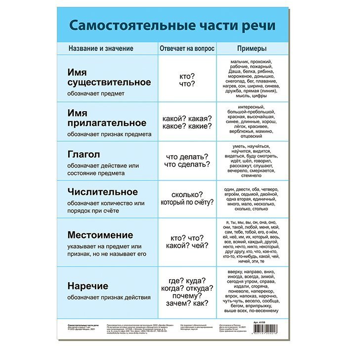 Части речи памятка 4 класс распечатать Плакат Самостоятельные части речи 4159 - купить с доставкой по выгодным ценам в 