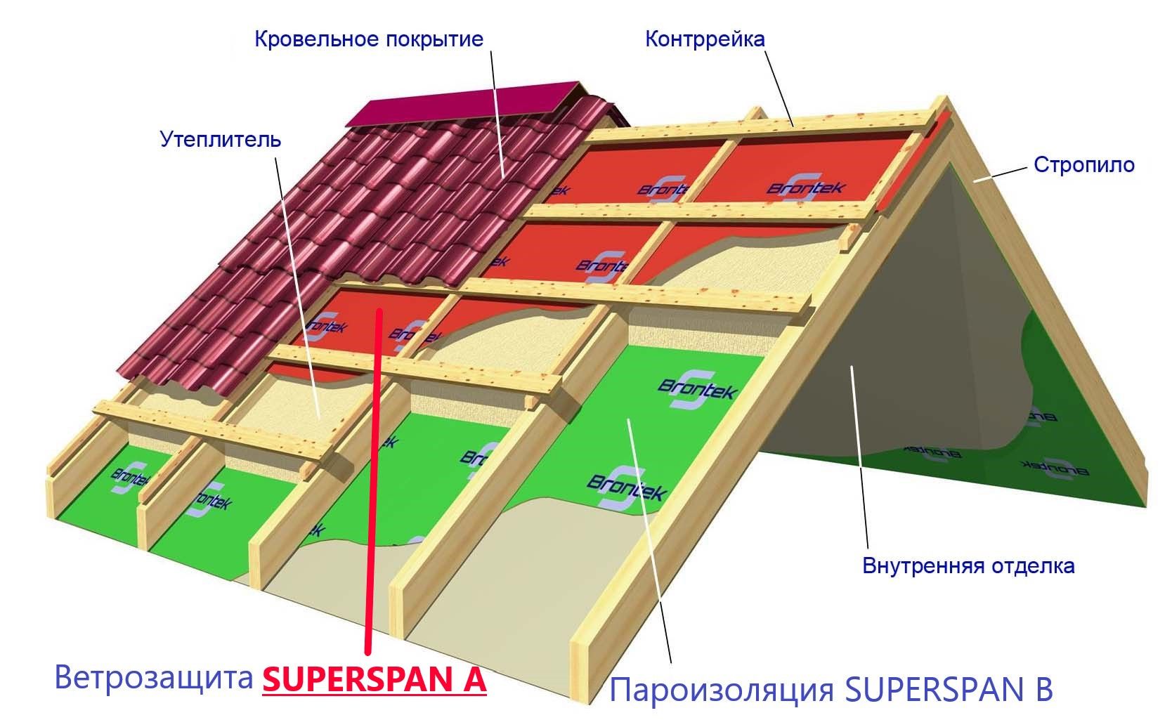 Пароизоляция для кровли. Ветро и пароизоляция крыши в деревянном доме. Защитный слой в перекрытие крыша. Материалы, применяемые для решения задач изоляции скатных крыш. Геотекстиль для крыши при утеплении крыши.