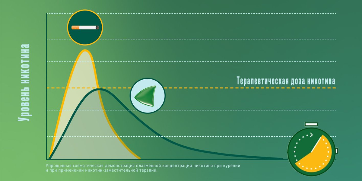 Никоретте® Жевательная резинка oт курения Свежая мята 4 мг, №30 ...