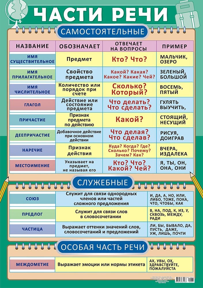 Части речи в картинках 2 класс