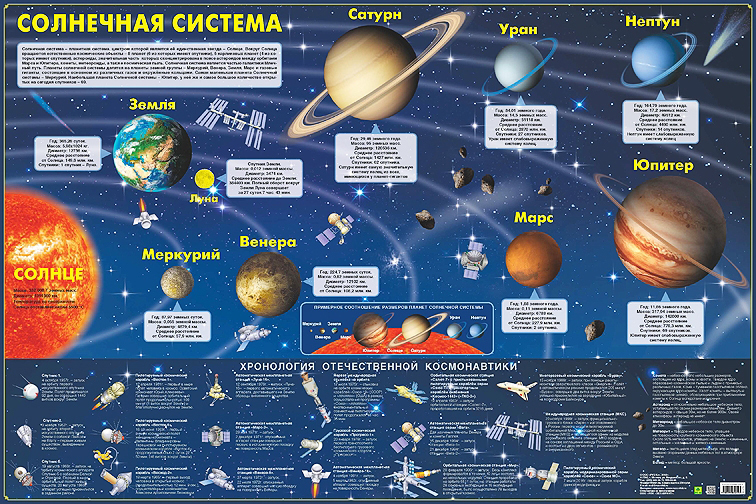 СОЛНЕЧНАЯ СИСТЕМА. Карта 90х60 см.