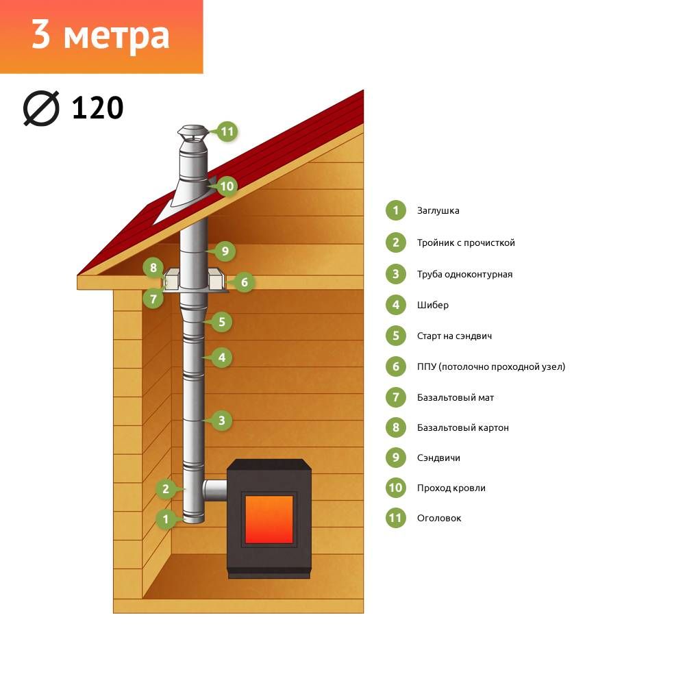 Сэндвич трубы для дымохода своими руками. Крепление дымовой сэндвич дымохода в бане. Крепление дымохода сэндвич в бане. Схема установки трубы в бане через потолок и крышу. Схема установки дымохода для бани через крышу.