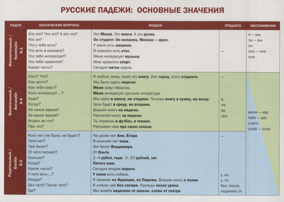 Учебная грамматическая таблица (ПАДЕЖИ) (русский язык как иностранный) Черносвит