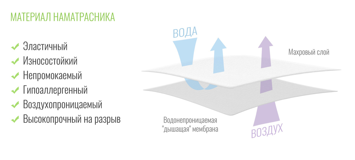 Состав непромокаемого наматрасника с резинками Beeflex