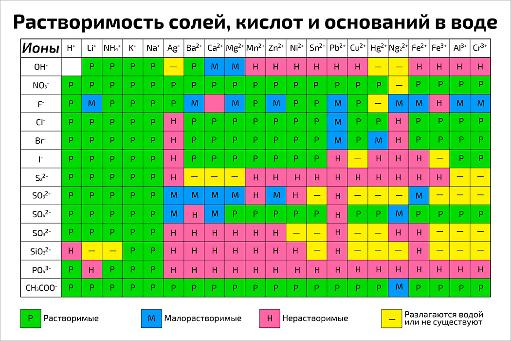 Таблица растворимости картинка