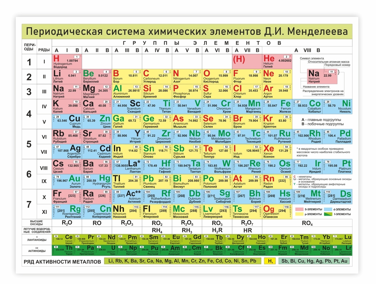Периодическая система химических элементов Менделеева 118 элементов