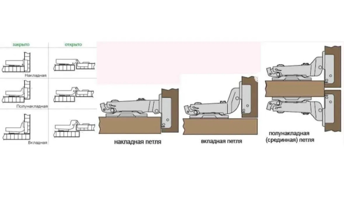 типы мебельных петель по способу наложения