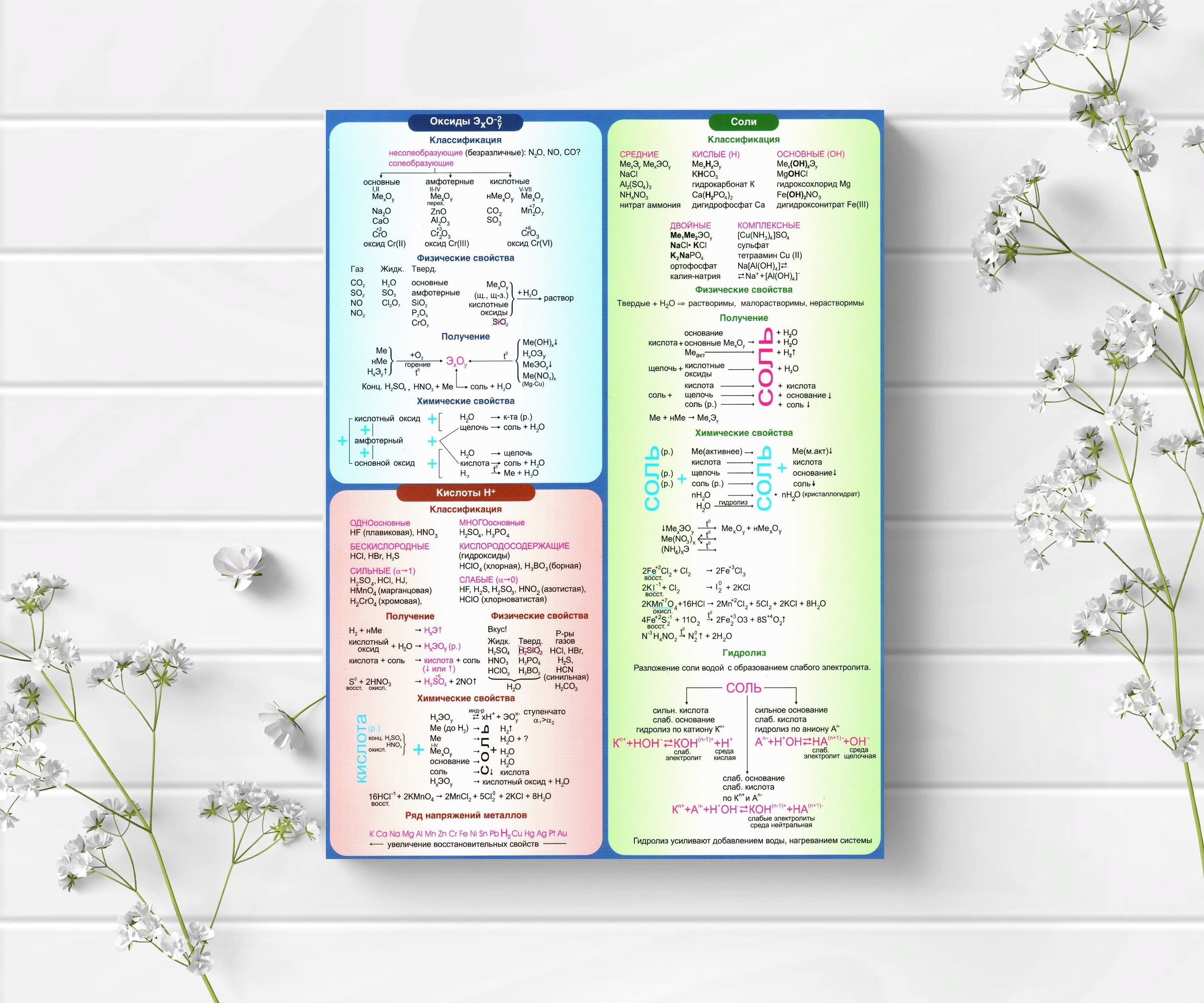 Шпаргалка по химии оксиды. Шпаргалка кислоты и соли. Шпаргалка по солям и кислотам. Химия оксиды плакат.
