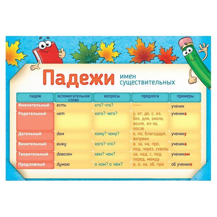Примеры с падежами 3 класс. Плакат "падежи". Табличка падежей. Падежи шпаргалка