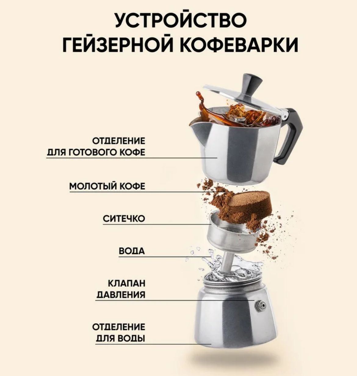 Как получается кофе. Гейзерная кофеварка принцип приготовления кофе. Гейзерная кофеварка принцип работы. Кофеварка гейзерного типа принцип работы. Приспособление для варки кофе.