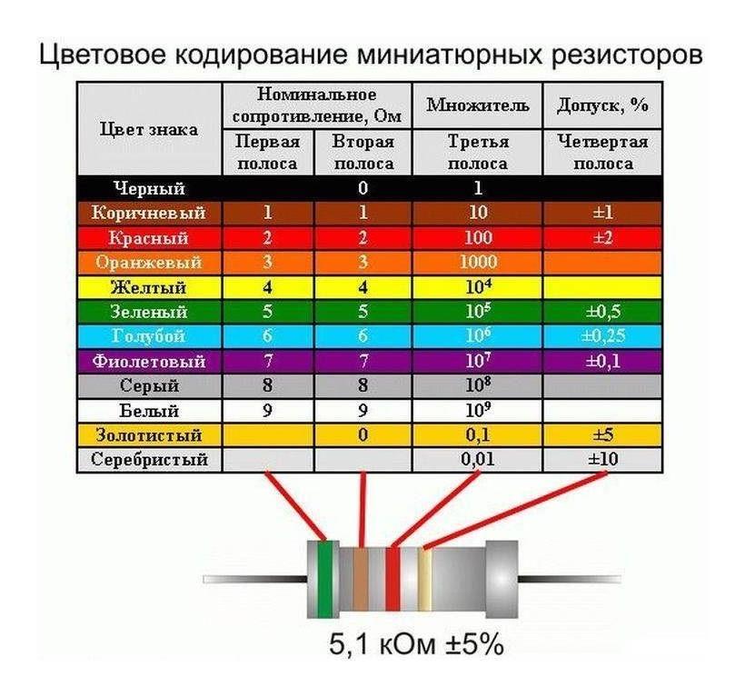 Цветные стали маркировка. Цветовая маркировка резисторов 4 полосы. Резистор 470к цветовая маркировка. Декодер цветовой маркировки резисторов 3.4.5.6 полос. Маркировка резисторов по цветам 4 полосы таблица сопротивлений.