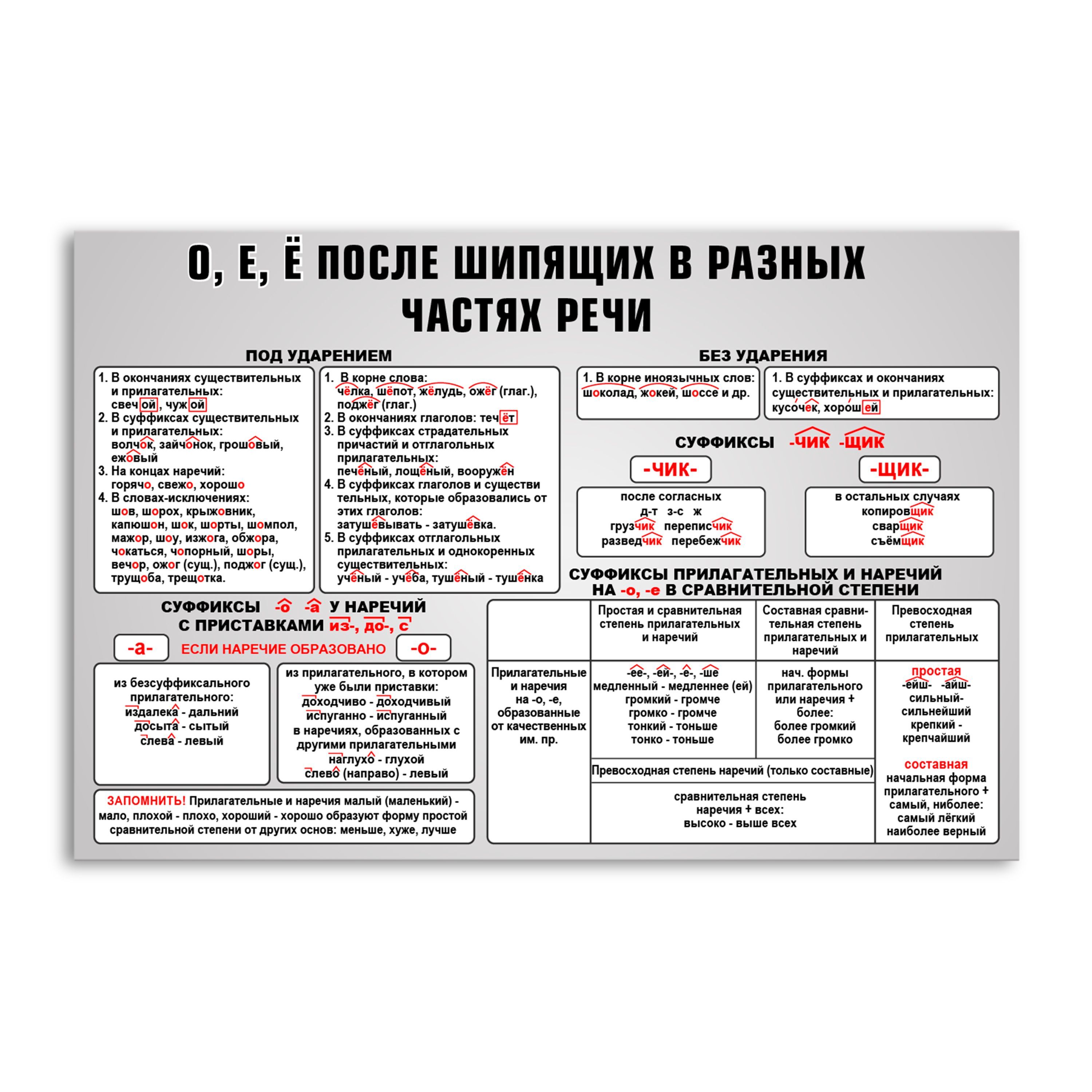 Шпаргалка плакат. Алгоритм правописания о е ё после шипящих. Правописание букв о ё после шипящих в разных частях речи. Буквы о е ё после шипящих в разных частях слова таблица. Правописание о ё после шипящих таблица.