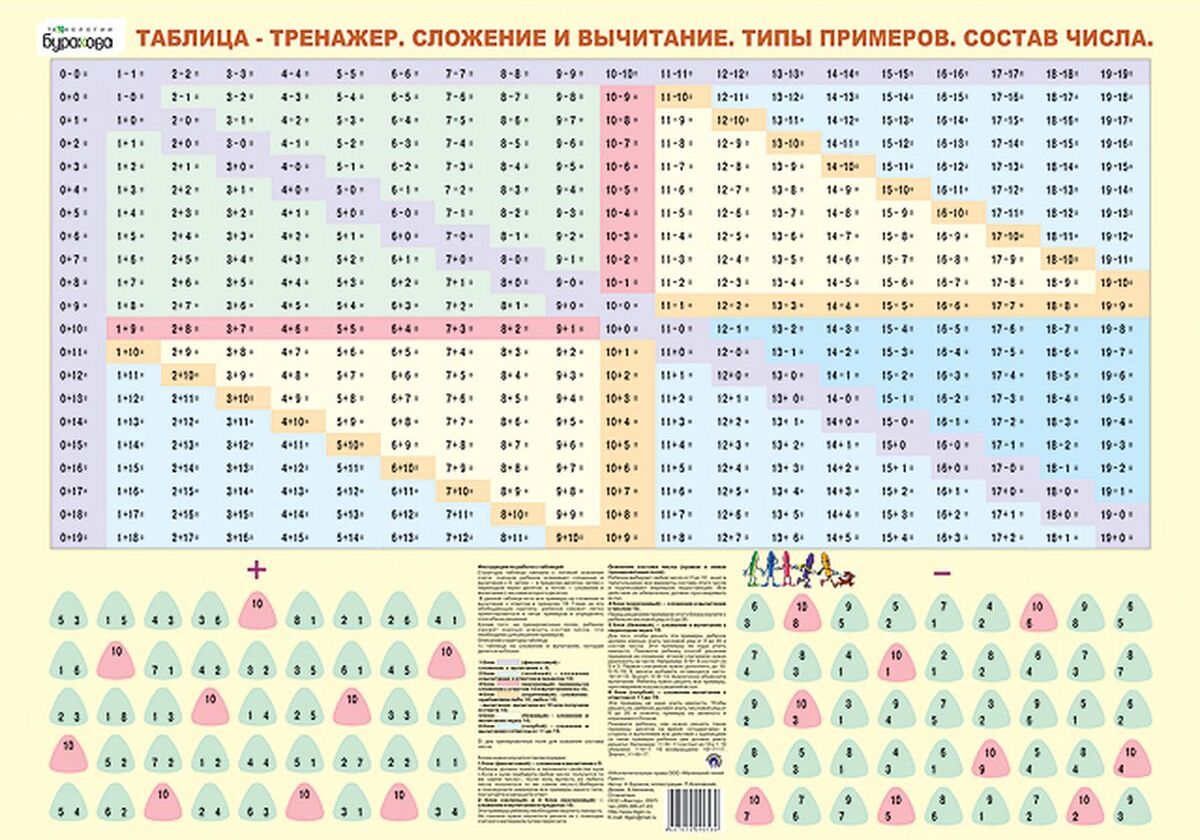 Таблица сложения и вычитания в пределах 100. Таблица вычитания состав чисел. Таблица тренажер сложение и вычитание типы примеров состав числа. Состав числа до 20 на вычитание. Таблица прибавления.