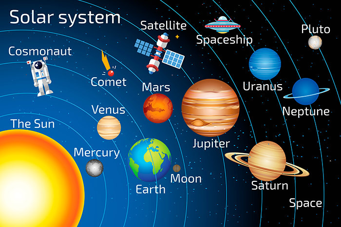 Планета по английски. Название планет на английском. Планеты солнечной системы по английскому. Планеты солнечной системы на англ. Название планет солнечной системы на английском.