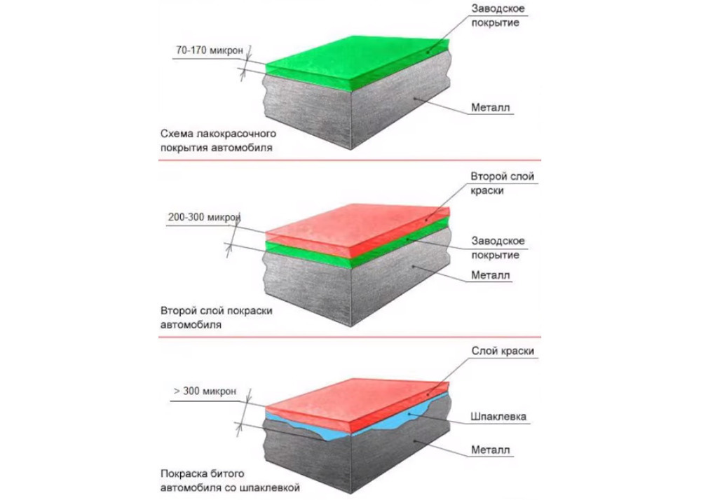 Норма лакокрасочного покрытия автомобиля в микронах киа