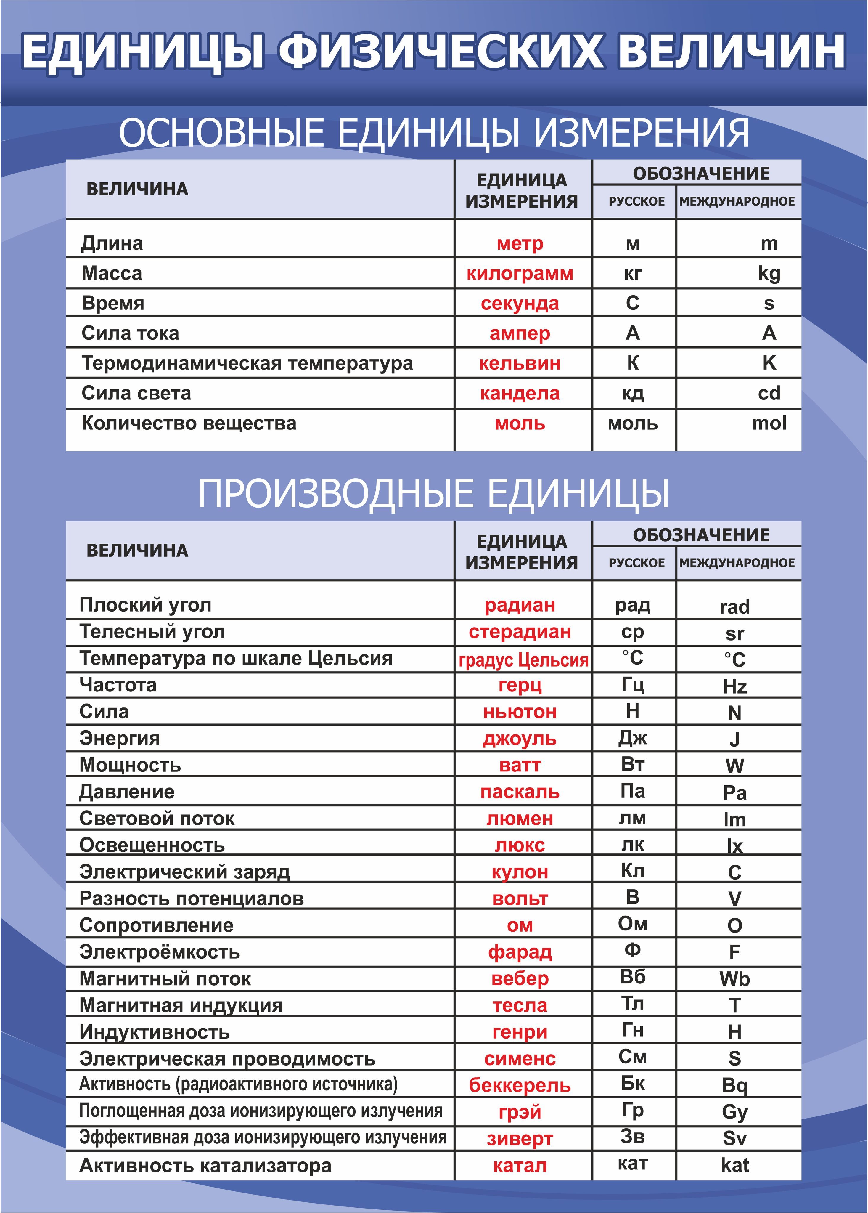 Единицы физических величин стенд в кабмнет физики 745*990мм ПВХ 3мм + УФ печать