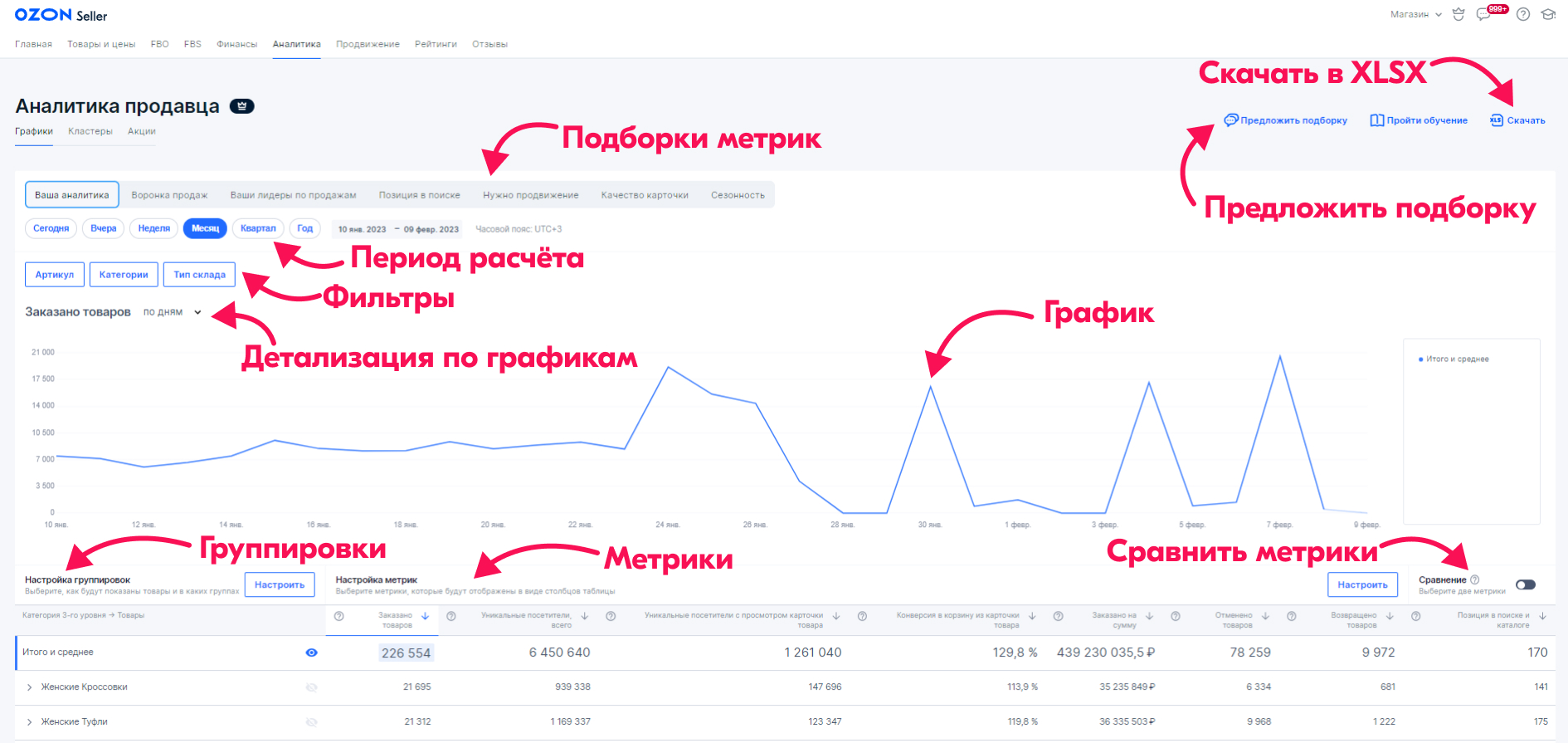 За сколько можно продать канал. Аналитика графики. Аналитика Озон. График продаж. Аналитика Озон графики.