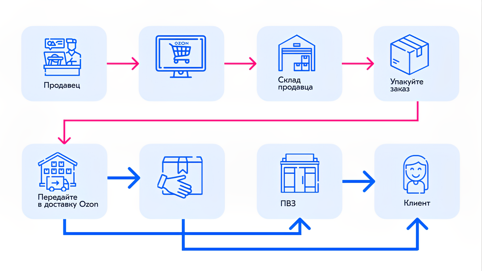 Склады фбс озон. Sales channels. Омниканальная архитектура. CDP + omnichannel. Электронная коммерция на основе блокчейна.