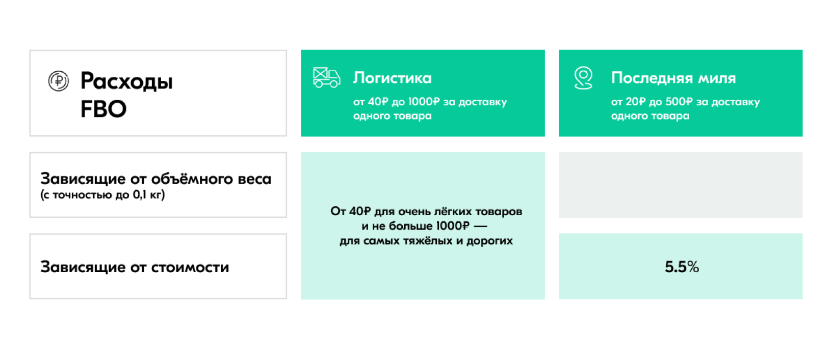 FBO на Ozon: что такое и как начать | Ozon медиа
