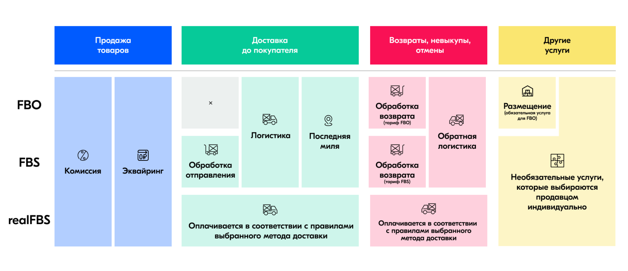 За что платят продавцы на Ozon | Ozon медиа