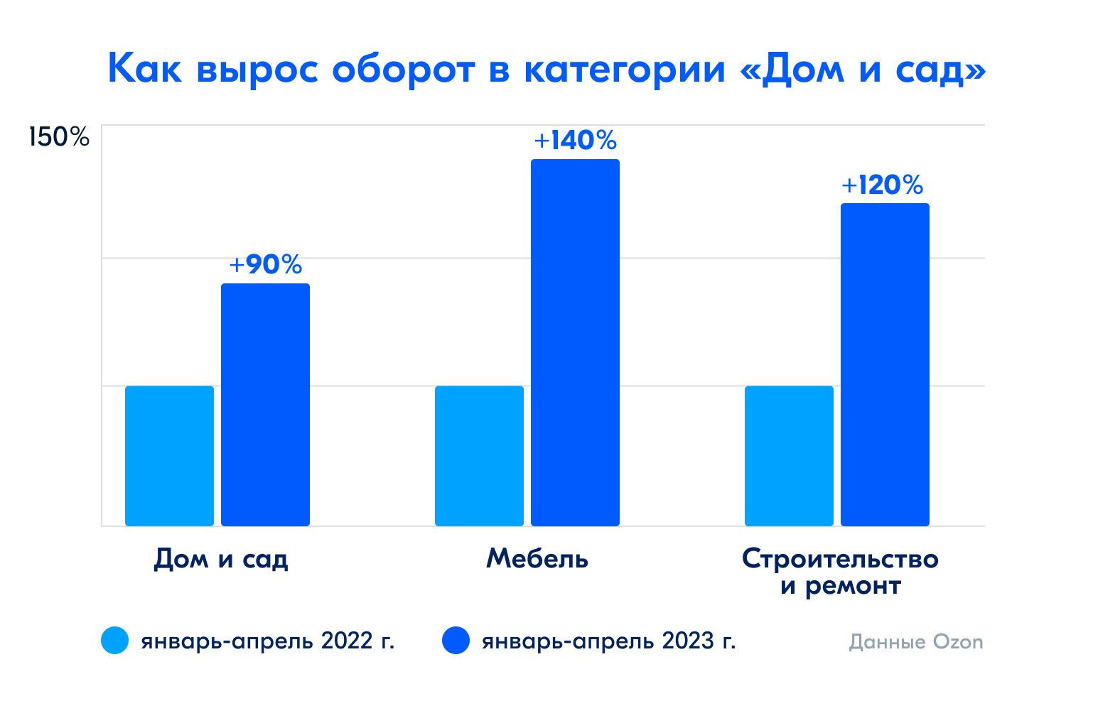 Исследование категорий «Дом и сад», «Мебель», «Строительство и ремонт»:  весна 2024 года | Ozon медиа