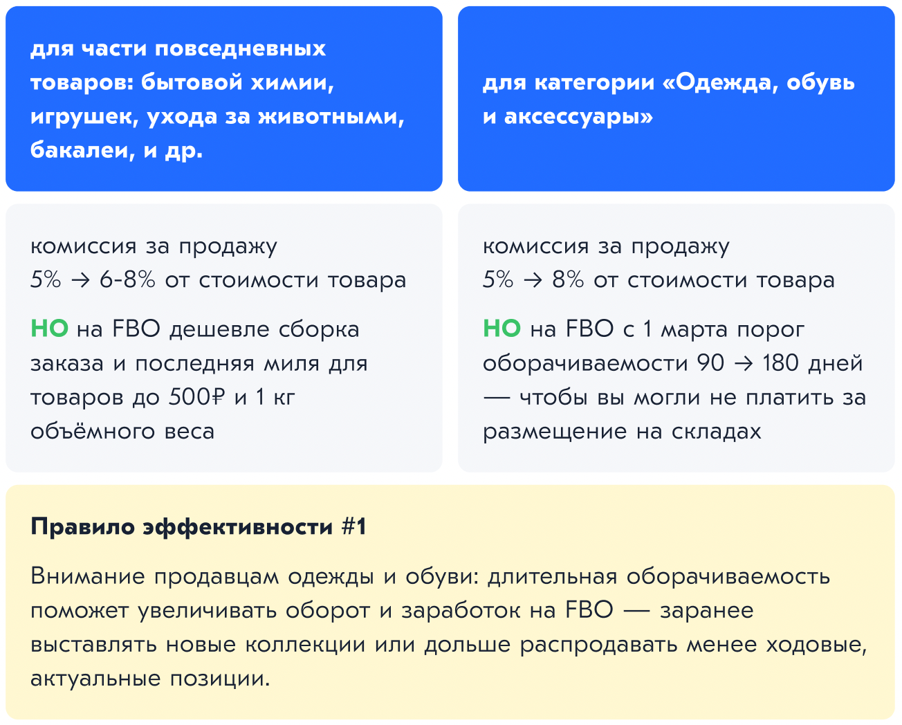 Новые тарифы и комиссии за продажу с 15 марта 2022 года | Ozon медиа